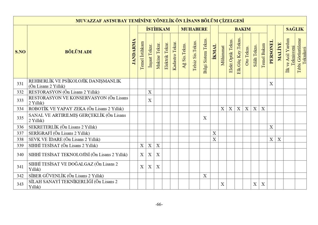 Jandarma 3395 astsubay alımı mezuniyet şartı 12
